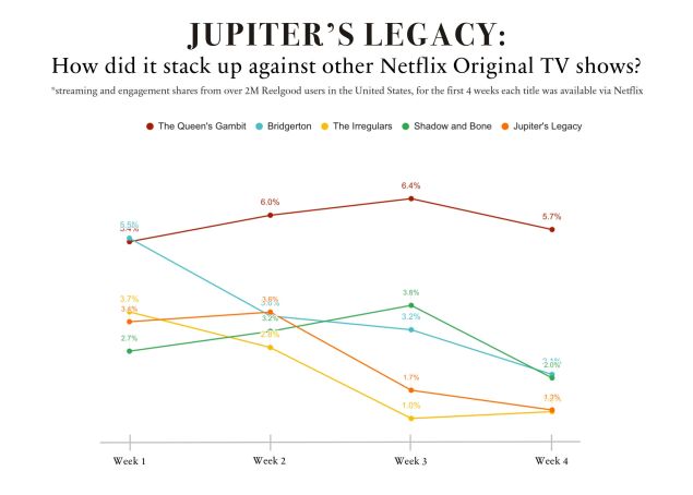 Netflix Jupiter's Legacy Cancellation