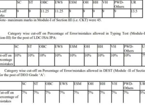 SSC CHSL Cut Off: 3421 Candidates Selected - Check Topper List and Cut Off Scores