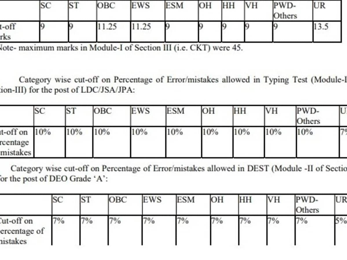 SSC CHSL Cut Off: 3421 Candidates Selected - Check Topper List and Cut Off Scores