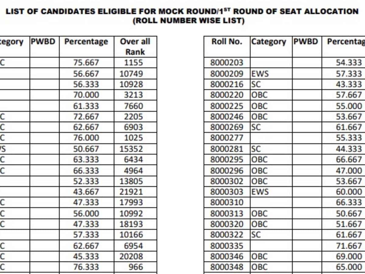 AIIMS BSc Nursing Results Released: Cut Offs Drop Across All Categories
