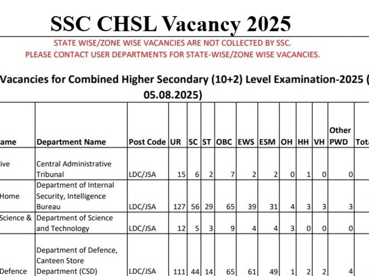 SSC CHSL 2025 Vacancy: 3131 Positions Available - Check Post-Wise Details