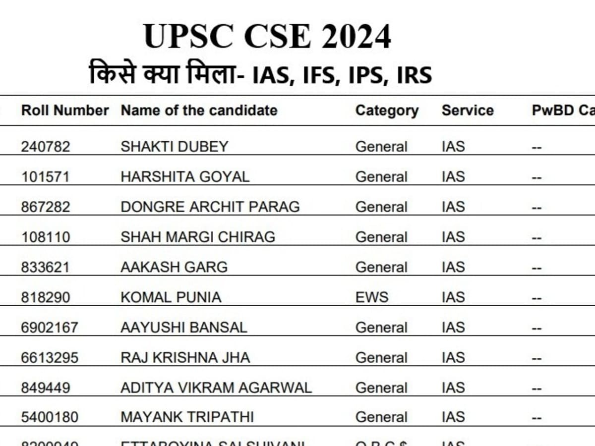 UPSC CSE Results: All 20 Topper Choose IAS, Many Opt Out of IFS and IPS - Complete List Inside